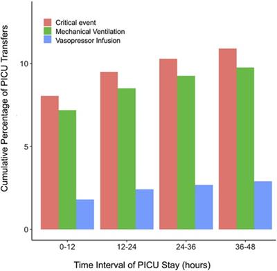 Association between mortality and critical events within 48 hours of transfer to the pediatric intensive care unit